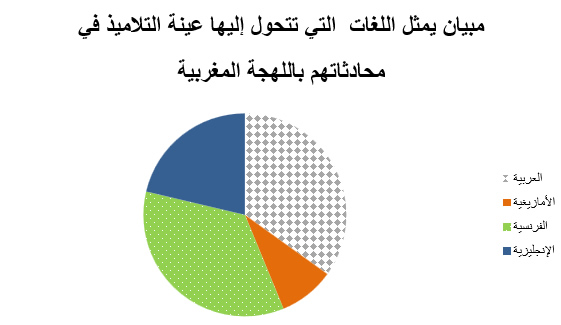 واقع التحول اللغوي عند الفئة الناشئة، تلاميذ المستوى الثانوي الإعدادي نموذجا - غزلان زينون Anfasse210623