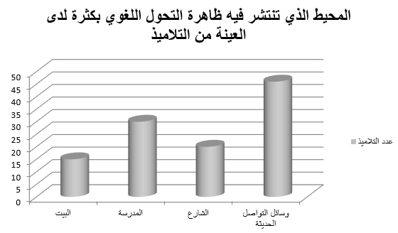 واقع التحول اللغوي عند الفئة الناشئة، تلاميذ المستوى الثانوي الإعدادي نموذجا - غزلان زينون anfasse210624