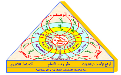 ملخص شامل حول اطروحة chahboune532
