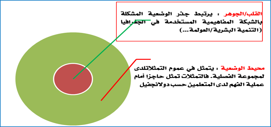 الوضعية المشكلة وتدريس القيم المجالية الخاصة بمنهاج مادة الجغرافيا بالمرحلة التأهيلية من التعليم الثانوي، نموذج «العدالة المجالية» من خلال درس البرازيل/(الحلقة الأولى) - عبد الرحمان شهبون sit prob HG