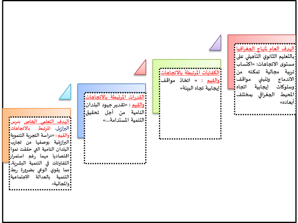 الوضعية المشكلة وتدريس القيم المجالية الخاصة بمنهاج مادة الجغرافيا بالمرحلة التأهيلية من التعليم الثانوي، نموذج «العدالة المجالية» من خلال درس البرازيل/(الحلقة الثانية) - عبد الرحمان شهبون sit prob3