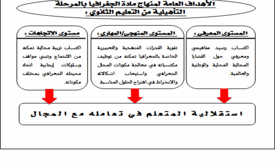 الوضعية المشكلة وتدريس القيم المجالية الخاصة بمنهاج مادة الجغرافيا بالمرحلة التأهيلية من التعليم الثانوي، نموذج «العدالة المجالية» من خلال درس البرازيل/(الحلقة الثانية) - عبد الرحمان شهبون situ prb1