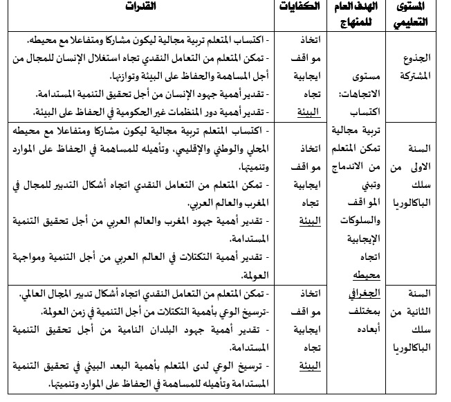 الوضعية المشكلة وتدريس القيم المجالية الخاصة بمنهاج مادة الجغرافيا بالمرحلة التأهيلية من التعليم الثانوي، نموذج «العدالة المجالية» من خلال درس البرازيل/(الحلقة الثانية) - عبد الرحمان شهبون situ prob2