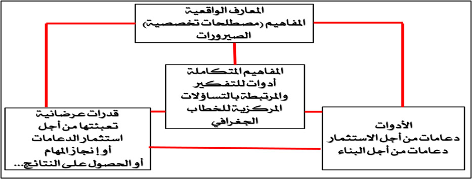 بعض القضايا الإشكالية ضمن ديداكتيك الجغرافيا: الجزء الثاني - عبد الرحمان شهبون Gei chah 22